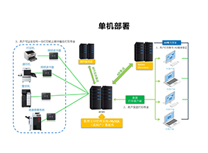 国产化环境下智慧校园文印解决方案