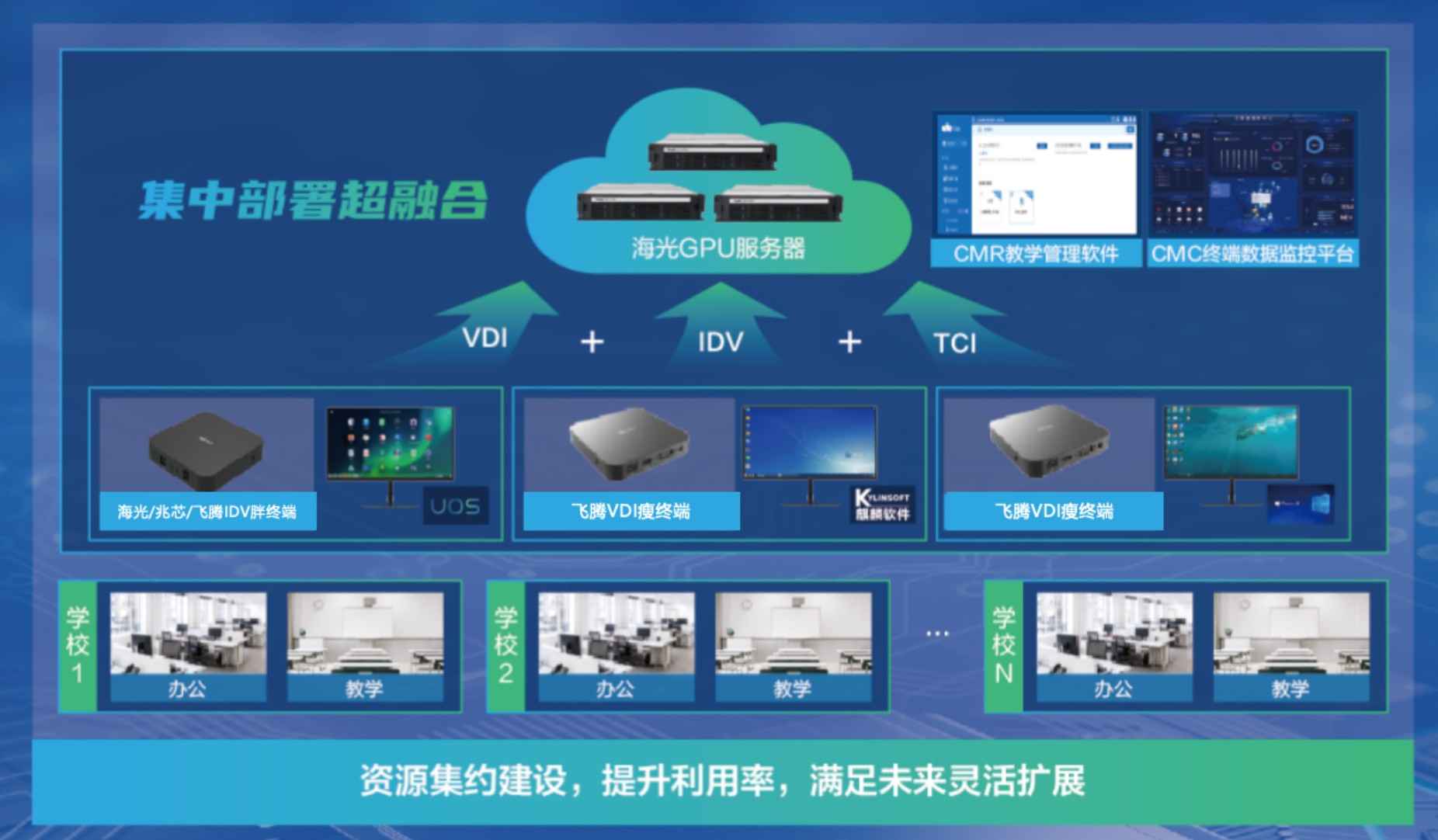锐捷应用全融合云桌面解决方案